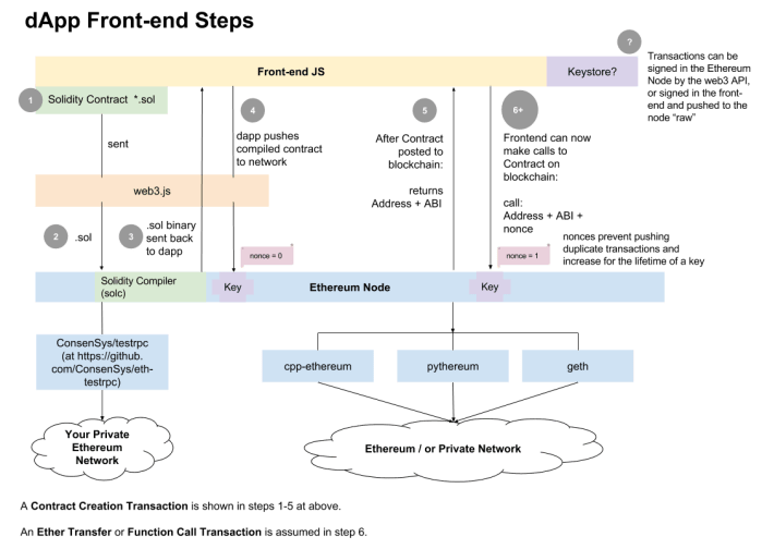 Image result for Ethereum smart contracts architecture