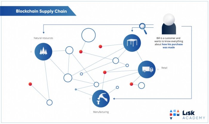 42-blockchain-supply-chain-861x512